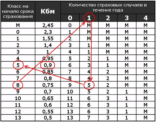 Что значит кбм в осаго. КБМ 0.75. Что такое КБМ 0.75 В ОСАГО. Что такое КБМ 1 В ОСАГО. Коэффициент бонус-малус таблица.