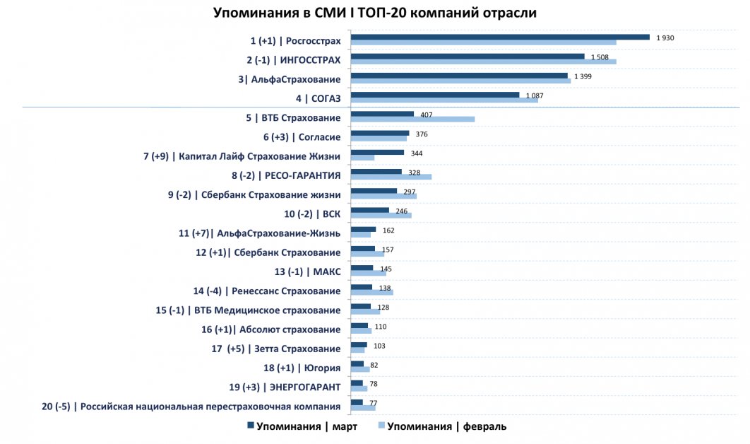 Официальные средства массовой информации в рф. Упоминание в СМИ. Рейтинг СМИ. Капиталы крупнейших страховых компаний. Крупнейшие СМИ России.